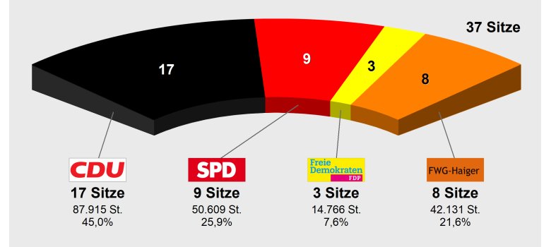 Grafik der Sitzverteilung